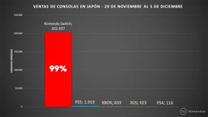 Nintendo Switch Venta total en Japón