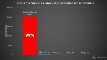 Nintendo Switch vende el 99% del total de consolas en Japón