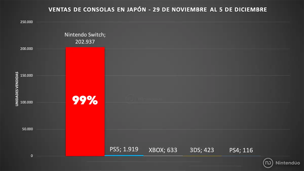 Nintendo Switch vende el 99% del total de consolas en Japón