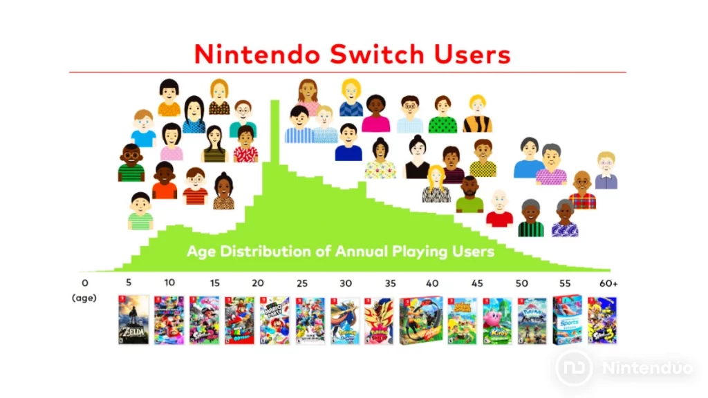 Edad Usuarios Nintendo Switch