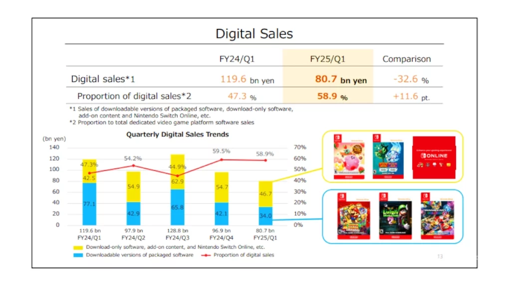 Ventas Digitales Nintendo Switch Q1 FY25