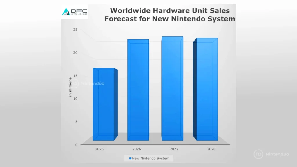 Estimacion Ventas NIntendo Switch 2