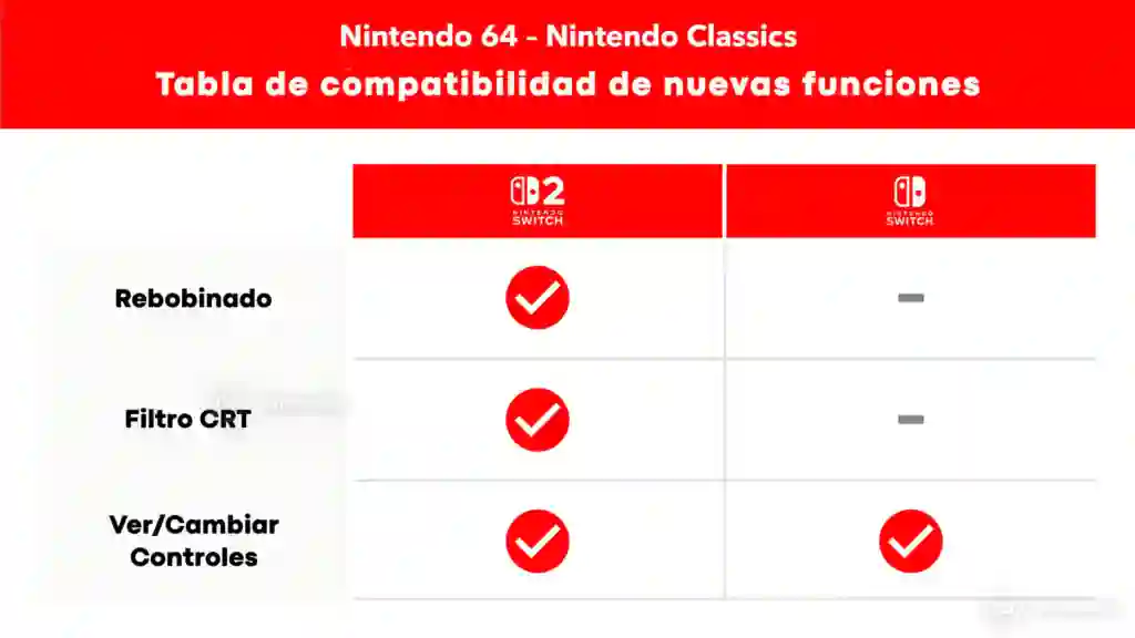 Funciones Nintendo 64 Switch 2 Online