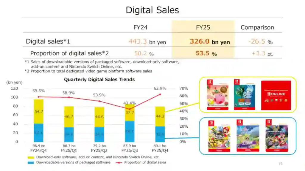 Ventas Digitales Nintendo Switch