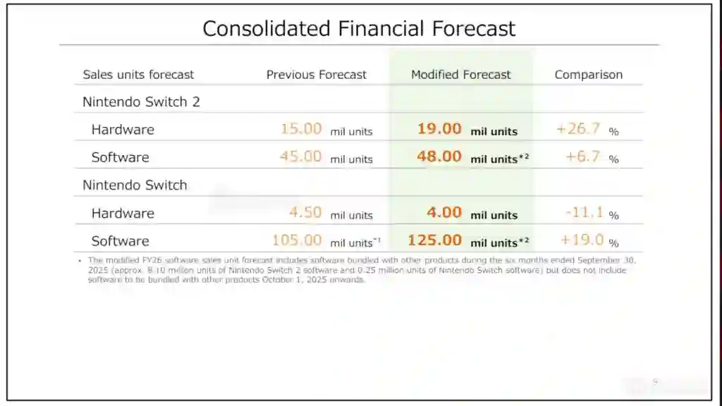 Previsiones Ventas nintendo Switch 2 FY26
